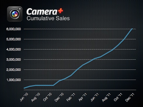 CameraPlusCumulativeSales