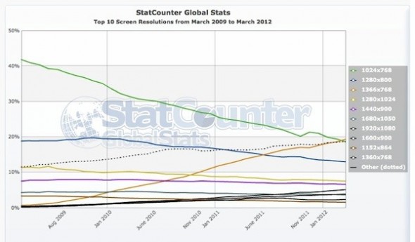 statcounter-finds-1366-x-768-to-be-most-popular-screen-resolutio
