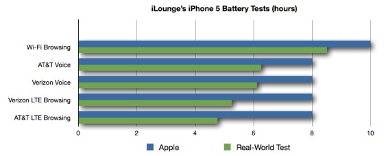 iphone5batterytesting