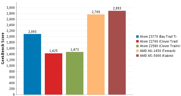 geekbench-bay-trail-t