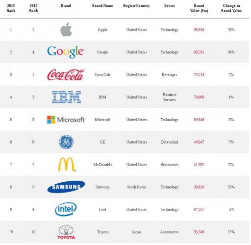 interbrand-top-brands-2013-540x527