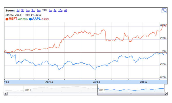 aapl-msft