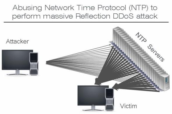 Abusing Network Time Protocol (NTP) to perform massive Reflection DDoS attack