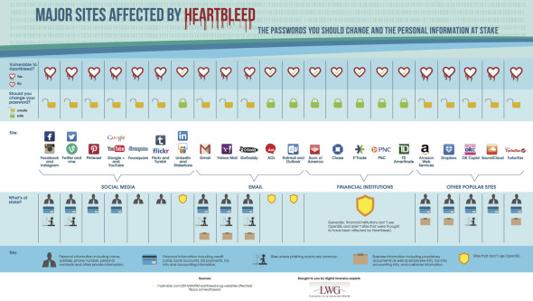 HEARTBLEED 影響過的服務非常多，當中 Google、Facebook、Twitter 、Dropbox 均榜上有名。漏網之魚更是多不勝數