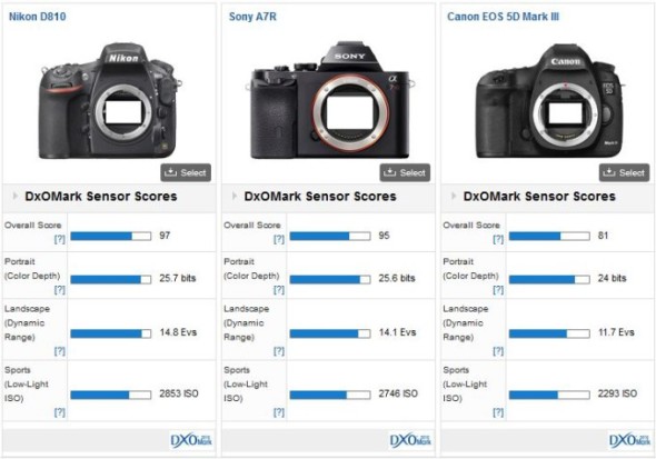 DxOMark-Nikon-D810-Sony-A7r-Canon-5D-Mark-III-results-680x477