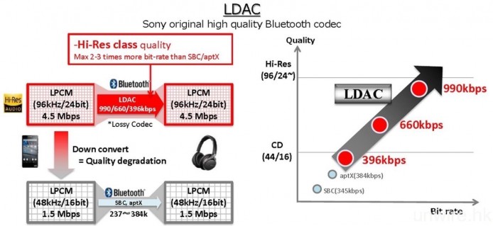 Sony 自家的 LDAC 編解碼，就更進一步支援 24bit/96kHz Hi-Res Audio 無線串流，合乎該品牌力谷高清音樂的發展方向。