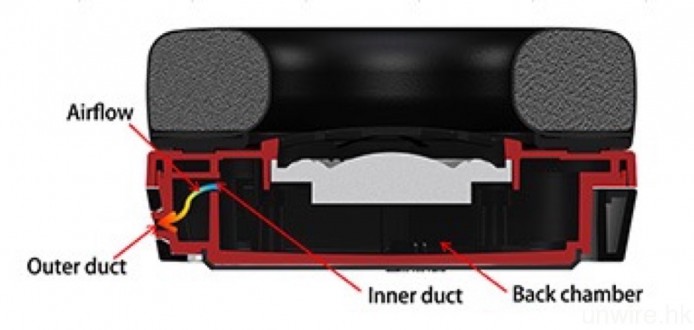 單元後的腔室加入雙重擋板，用作加強隔音兼改善低頻。