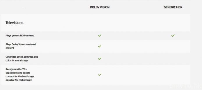 Dolby 官方表明支援 Dolby Vision 的電視機，亦將會對應播放 HDR-10（Generic HDR）內容。