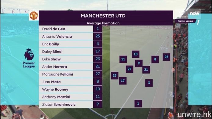 半場期間賽會官方提供之深度統計數據,以至球隊及教練在球場準備的情況,在今屆英超中都能夠看得更多。