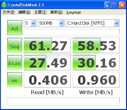 再使用《CrystalDiskMark 2.2》測試硬碟的讀寫能力，可見讀取及寫入分別獲得 61.27MB/s 及 58.53MB/s，表現不俗。