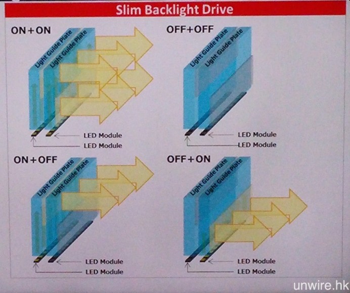 X9300D 採用的 Slim Backlight Drive 背光驅動技術原理解構圖。