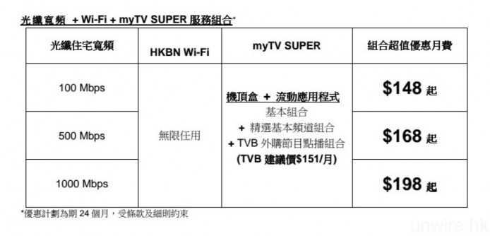 至於今日香港寬頻公布的光纖寬頻 + myTV SUPER 服務組合，月費詳情如圖，需簽約 24 個月。據香港寬頻方面表示，未來該公司亦會為現有客戶就著 myTV SUPER 推出續約優惠，詳情有待公布。