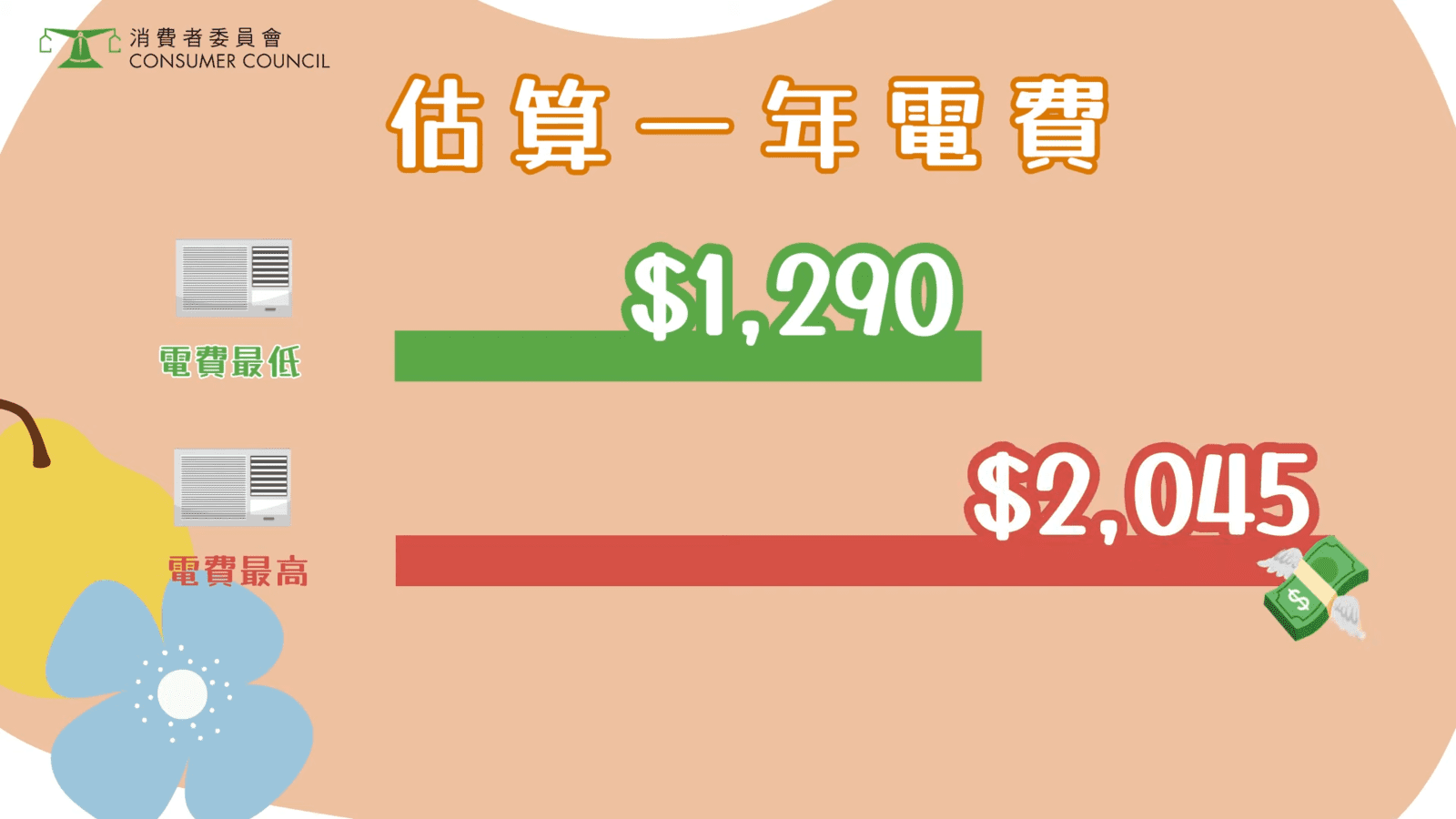 消委會：買冷氣機需留意耗電量「變頻式冷氣比定頻式慳電27%」 - unwire.hk 香港